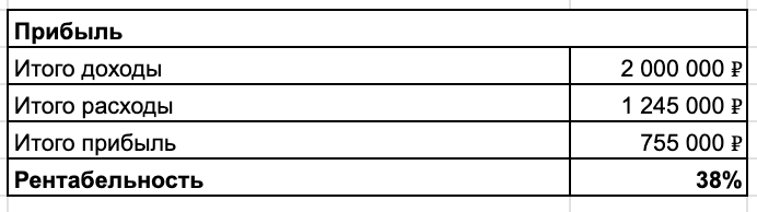 В сезонный месяц рентабельность проекта близка к 50%. Но простои и минуса летом ухудшают показатели. Чистая прибыль производства палаток за последние 12 месяцев приближается к 10 млн ₽. 