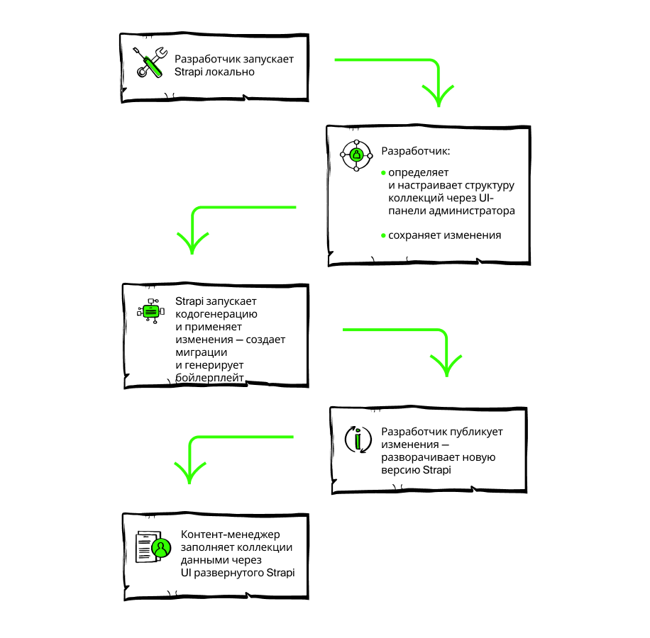 Схема работы Strapi