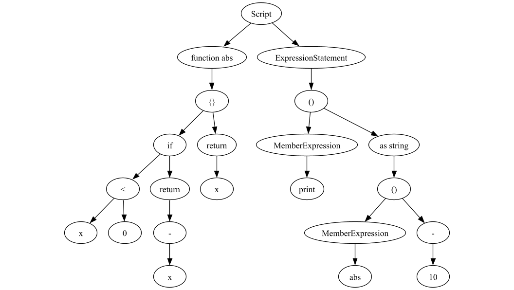 Что будет, если скрестить конструирование компиляторов, DDD и Clean Architecture? Опыт HydraScript - 3