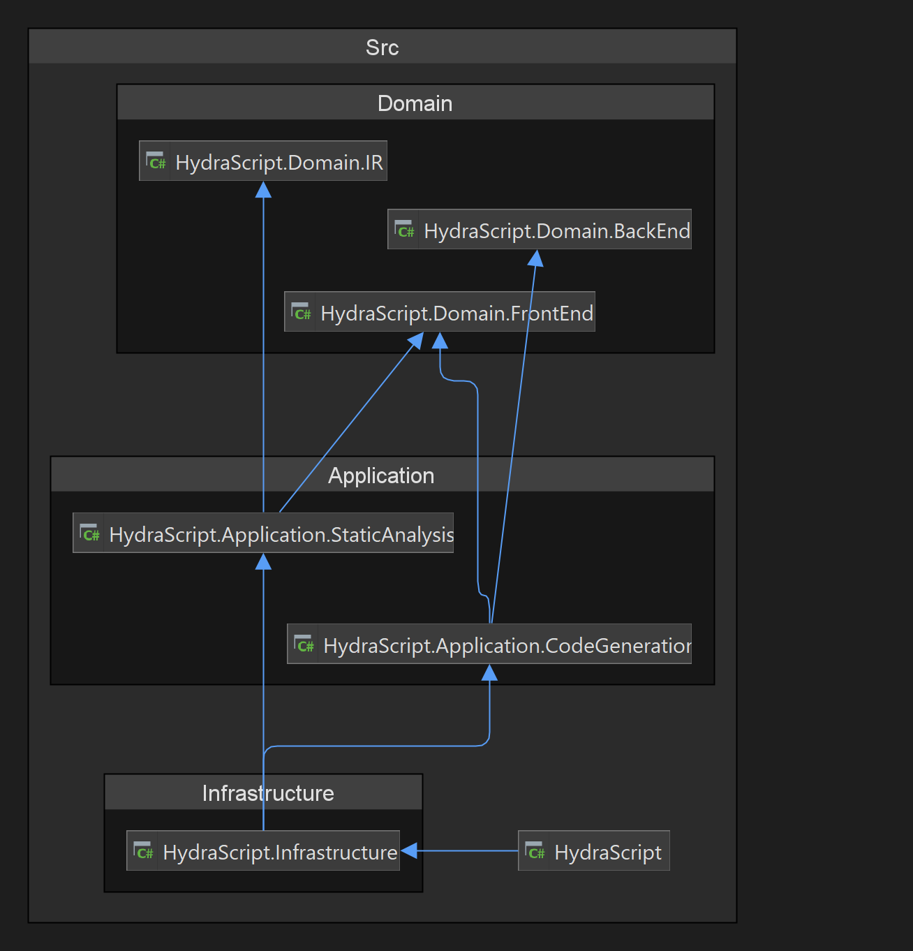 Что будет, если скрестить конструирование компиляторов, DDD и Clean Architecture? Опыт HydraScript - 1