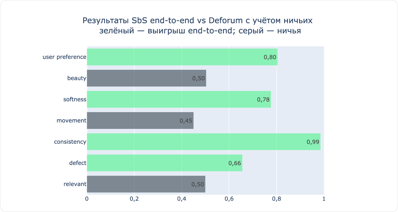 Как Яндекс создавал новую end2end-модель генерации коротких видео - 88