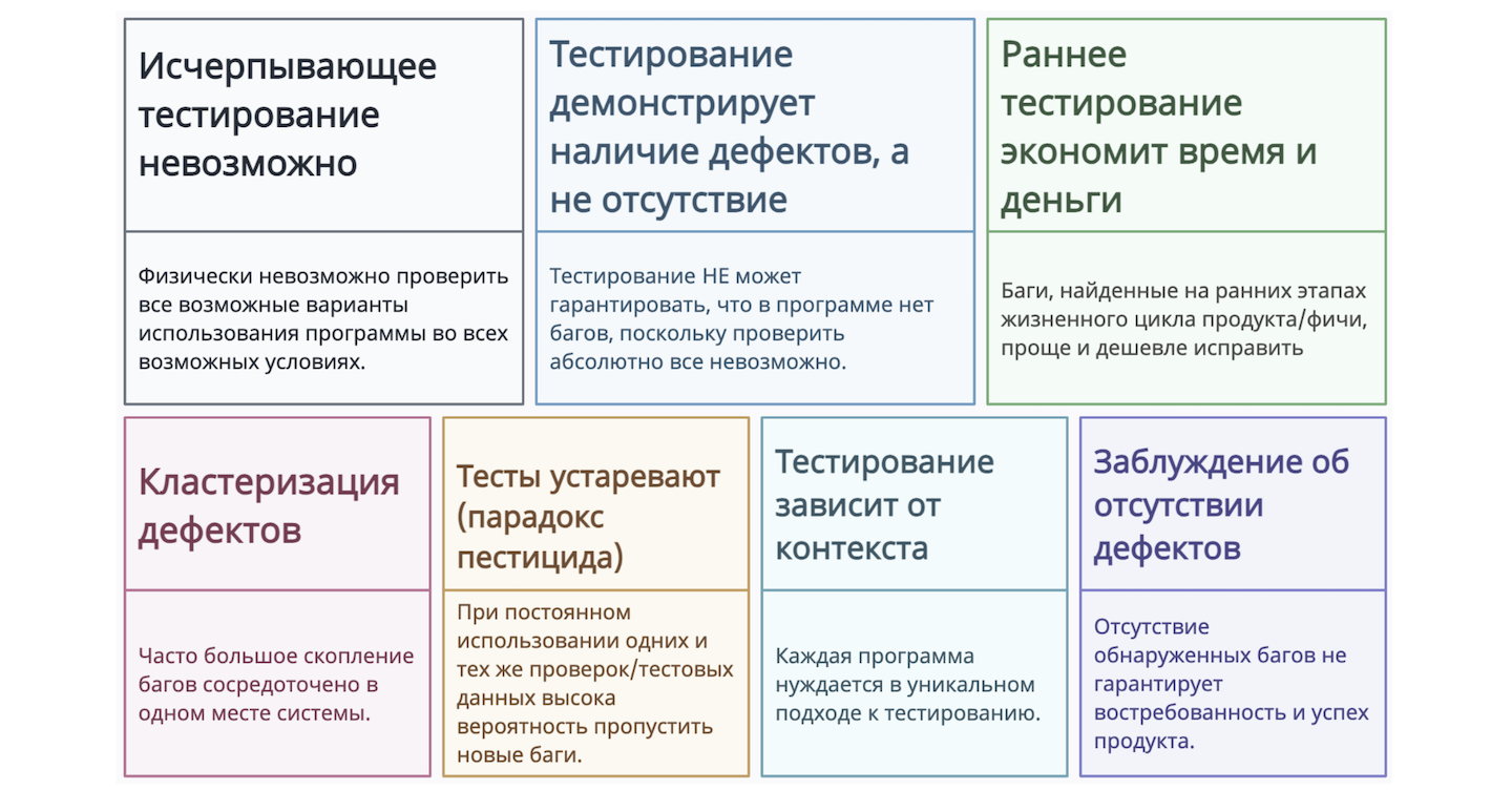 Принципы тестирования с примерами - 3