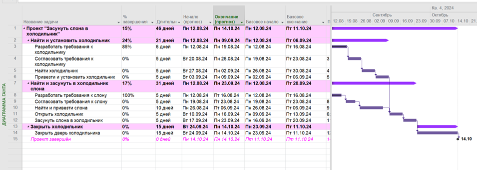 Рисунок 20. Актуализирован план-график проекта