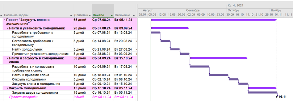 Рисунок 2. Среднеуровневый план-график проекта «Засунуть слона в холодильник»
