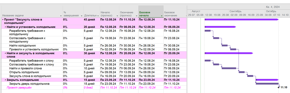 Рисунок 4. План-график проекта «Засунуть слона в холодильник» с сохранённым базовым планом (base line)