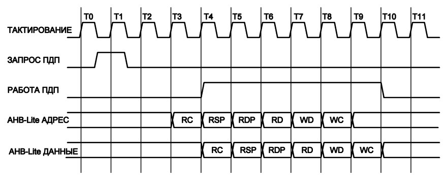 Диаграмма работы КПДП при одиночной передаче данных
