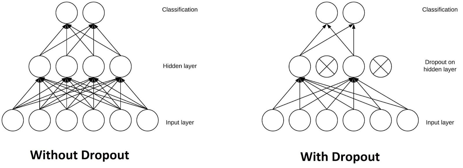 Слева показана сеть без Dropout: все нейроны на скрытом слое участвуют в прямом проходе и обратном распространении ошибки. Справа — сеть с Dropout: случайным образом «выключена» часть нейронов скрытого слоя, они не участвуют в вычислениях и обновлении весов. Dropout помогает предотвратить переобучение, заставляя нейроны учиться более робастным признакам и снижая их взаимную зависимость. Источник
