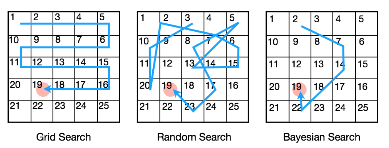 Три стратегии поиска: Поиск по сетке осуществляется последовательно в соседних ячейках, случайный поиск — в произвольном порядке. Байесовский поиск использует априорные вероятности нахождения объекта в каждой ячейке и обновляет их по мере поиска, что позволяет более эффективно находить искомый объект. Источник