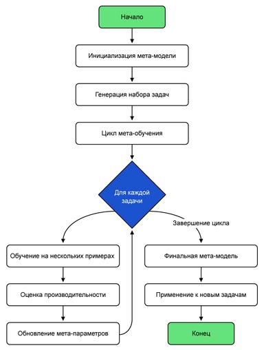 Иллюстрация процесса метаобучения  