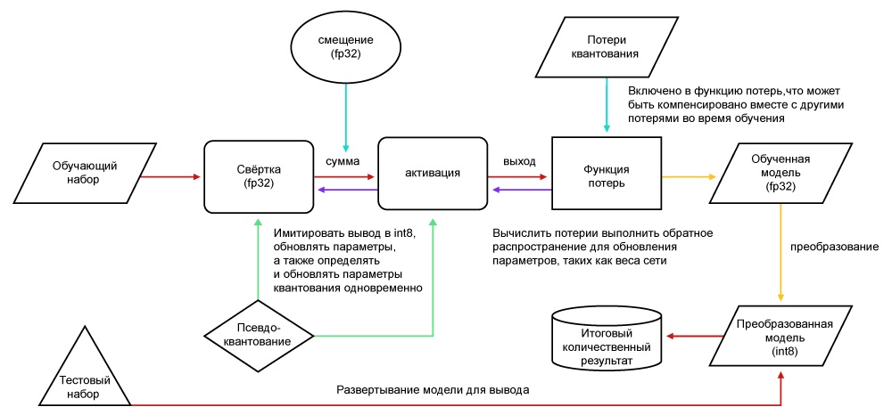 Процесс обучения с использованием квантования