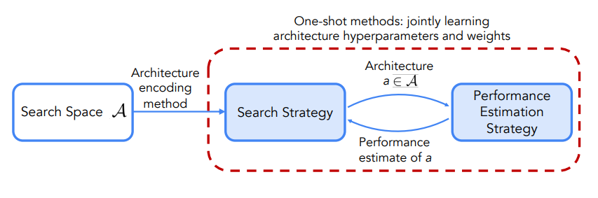 Обзор поиска нейронных архитектур. Стратегия поиска итеративно выбирает архитектуры (обычно с помощью метода кодирования архитектуры) из заранее определенного пространства поиска A. Архитектуры передаются стратегии оценки производительности, которая возвращает оценку производительности стратегии поиска. Для одноразовых методов стратегия поиска и стратегия оценки производительности неразрывно связаны между собой. Источник