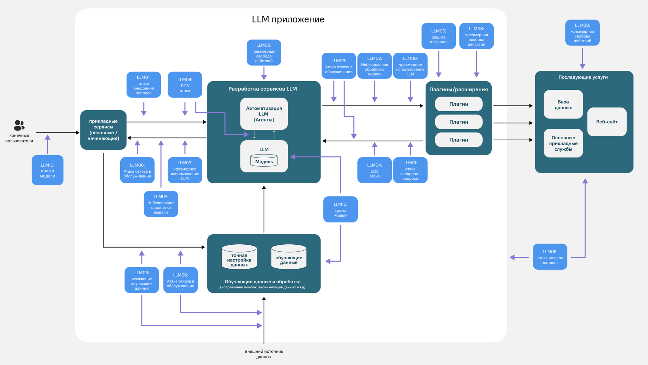 Актуальные угрозы безопасности в Large Language Model Applications - 4