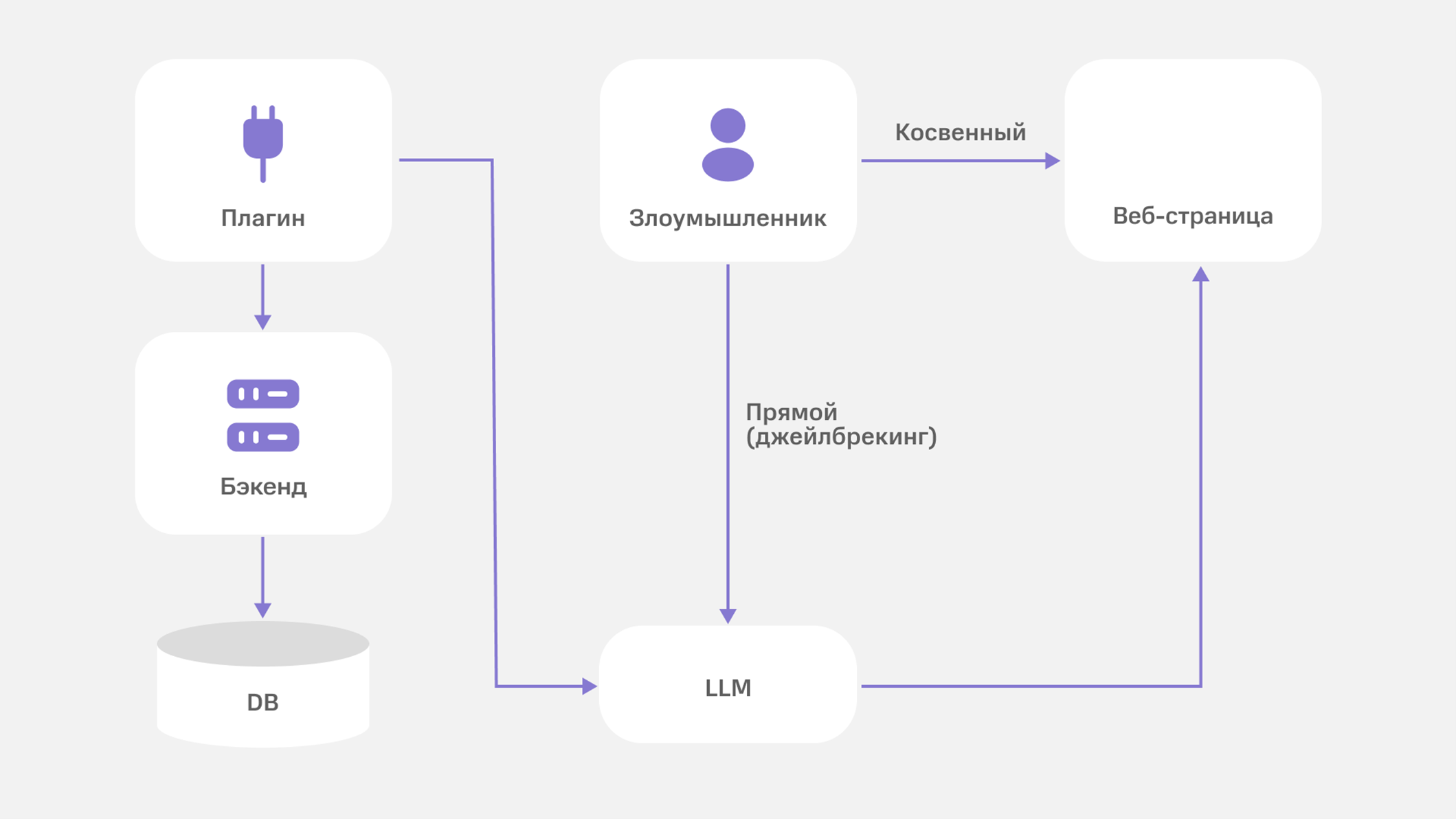 Актуальные угрозы безопасности в Large Language Model Applications - 5