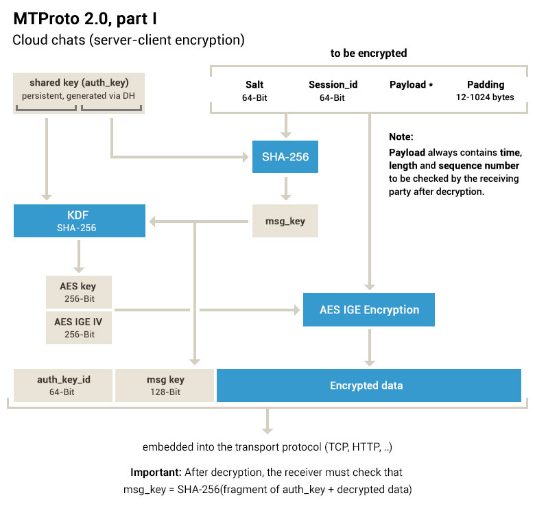 Источник: Telegram.org