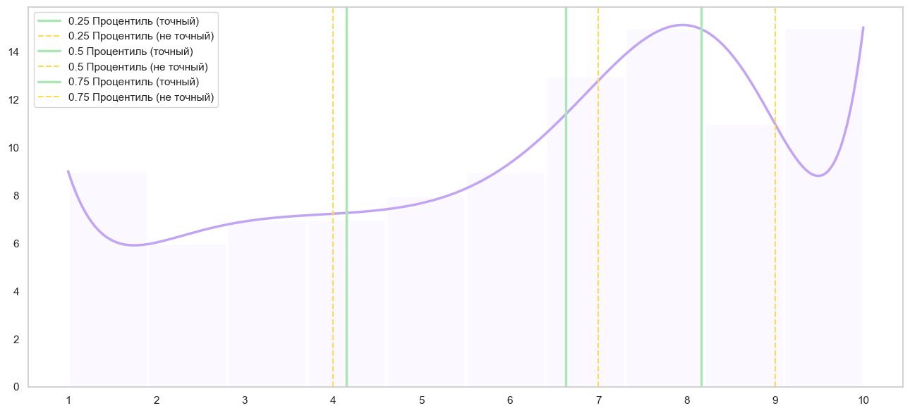 Уточнение процентилей с помощью полиномиальной аппроксимации - 9