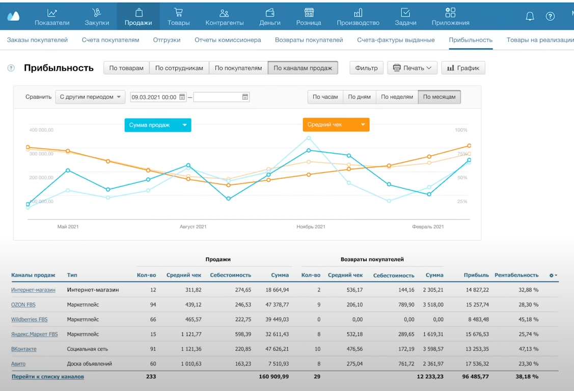 Можно смотреть не только по маркетплейсу, но и в разрезе каждого товара с учетом комиссии и возвратов. Бывает, что один товар выгоднее продавать на одном маркетплейсе, другой на другом. Без автоматизированного учета этого не понять.  