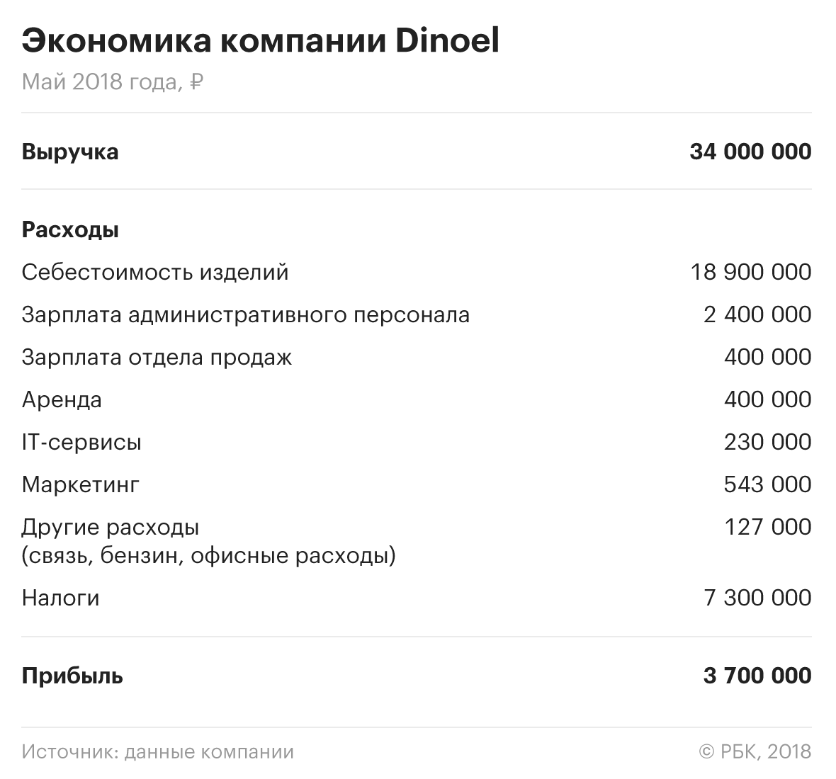 Вот данные за 2018, тогда мы продавали больше  