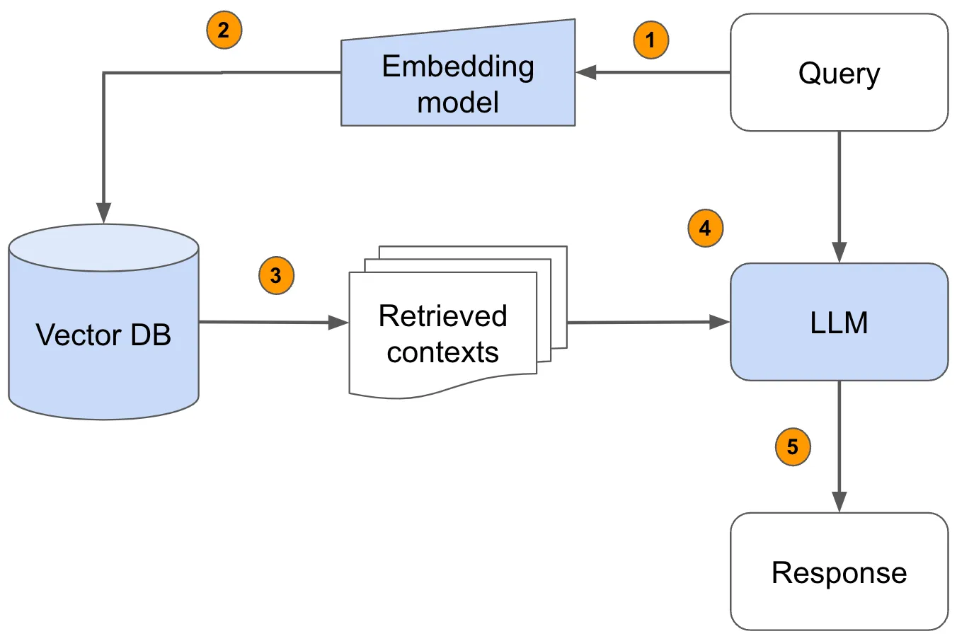 Источник: Image Source: https://www.anyscale.com/blog/a-comprehensive-guide-for-building-rag-based-llm-applications-part-1