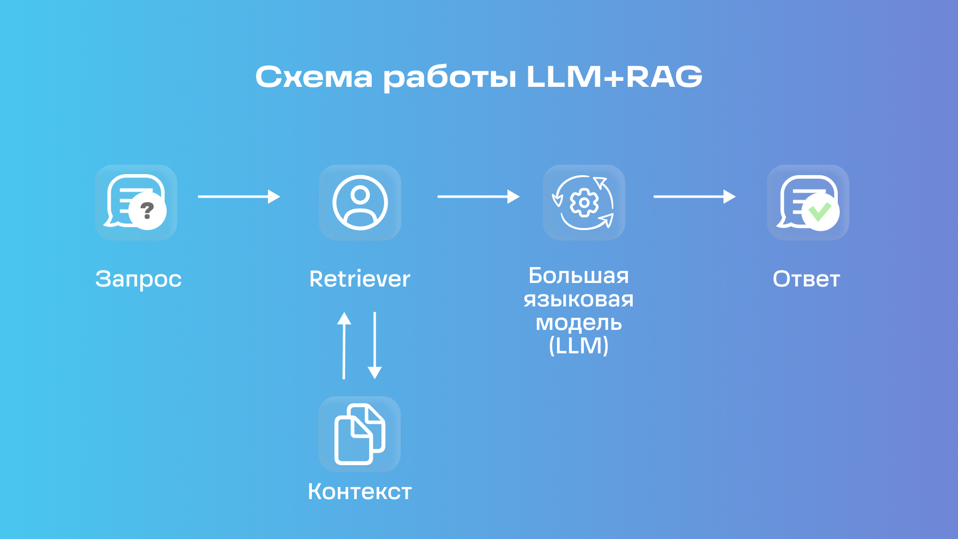 Что такое Retrieval-Augmented Generation (RAG) в языковых моделях и как оно работает? - 1