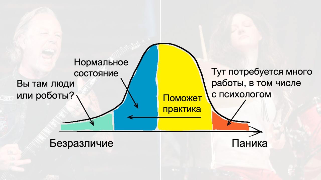 Примерно так выглядит график степени «волнения»