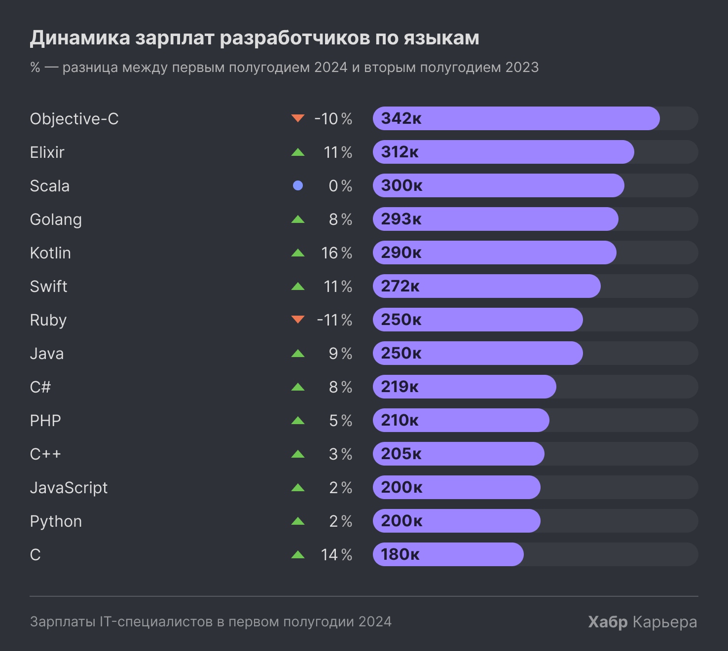 Исследование Хабр Карьеры «Зарплаты IT-специалистов в первой половине 2024»