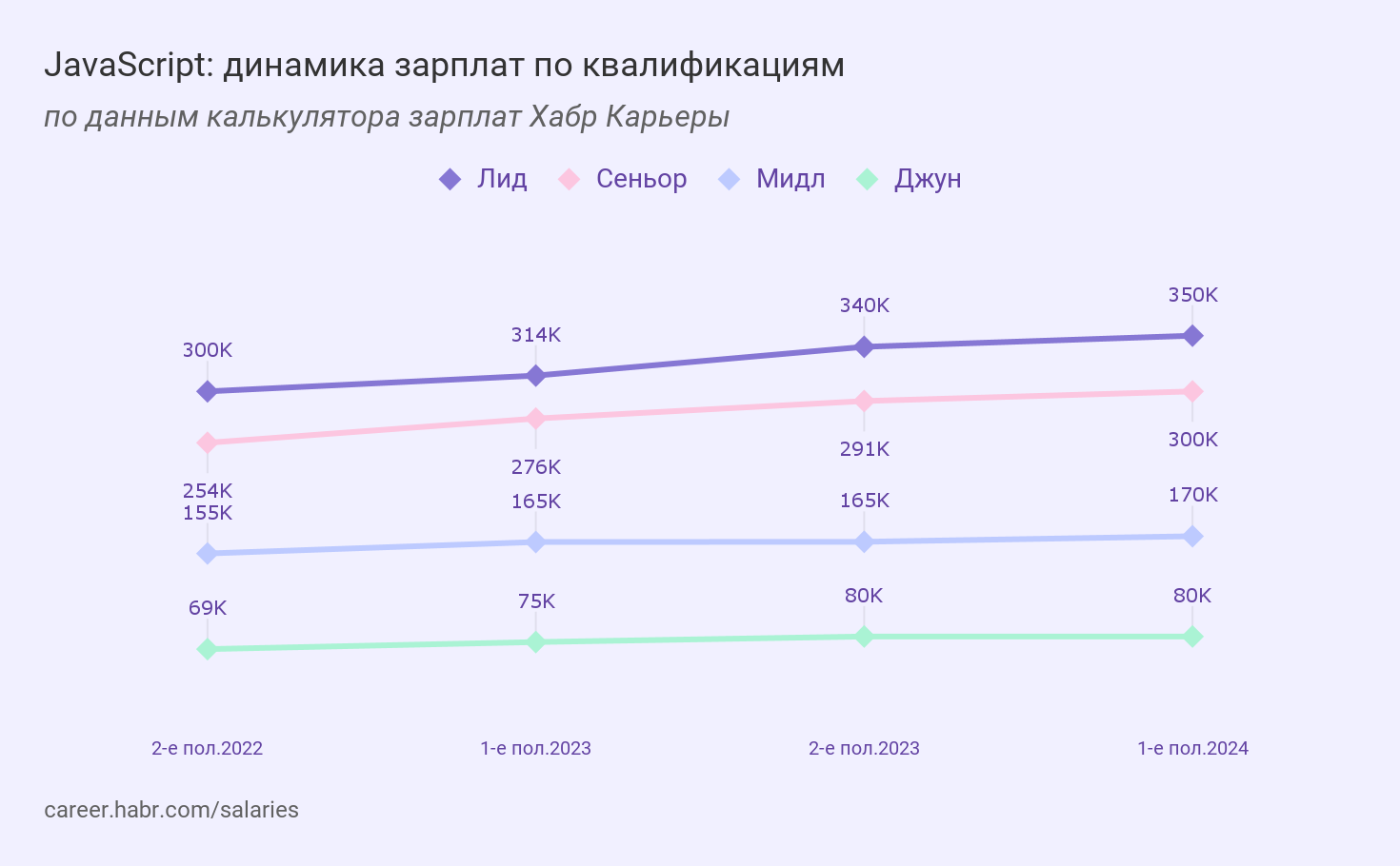 Исследование Хабр Карьеры «Зарплаты разработчиков в первом полугодии 2024: языки и квалификации»