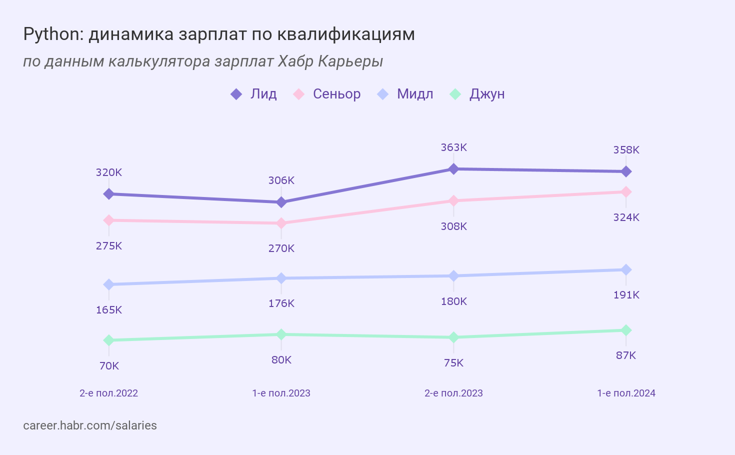 Исследование Хабр Карьеры «Зарплаты разработчиков в первом полугодии 2024: языки и квалификации»