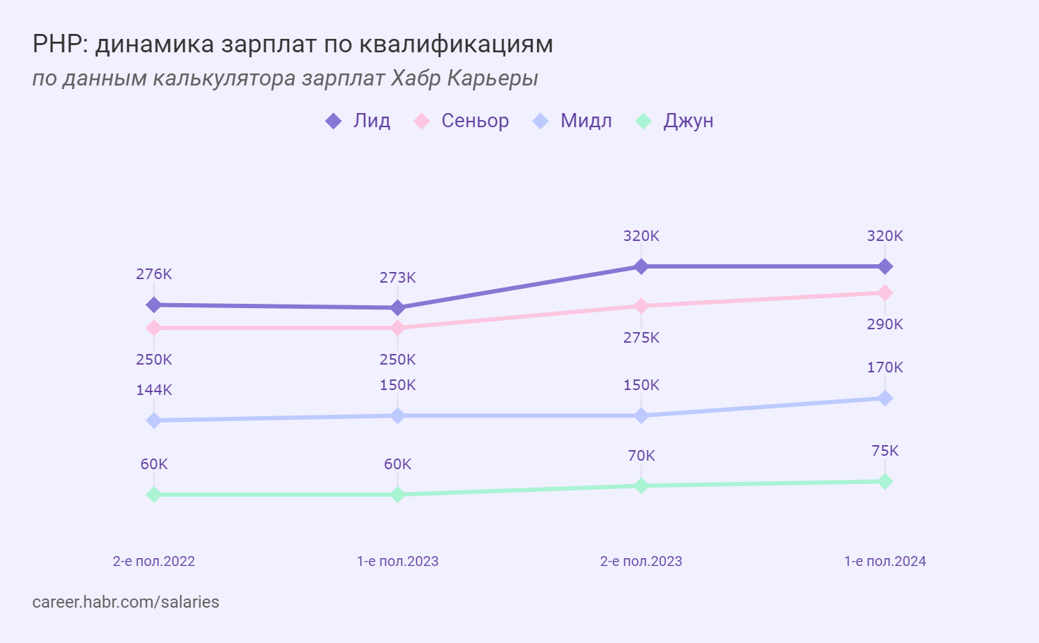 Исследование Хабр Карьеры «Зарплаты разработчиков в первом полугодии 2024: языки и квалификации»