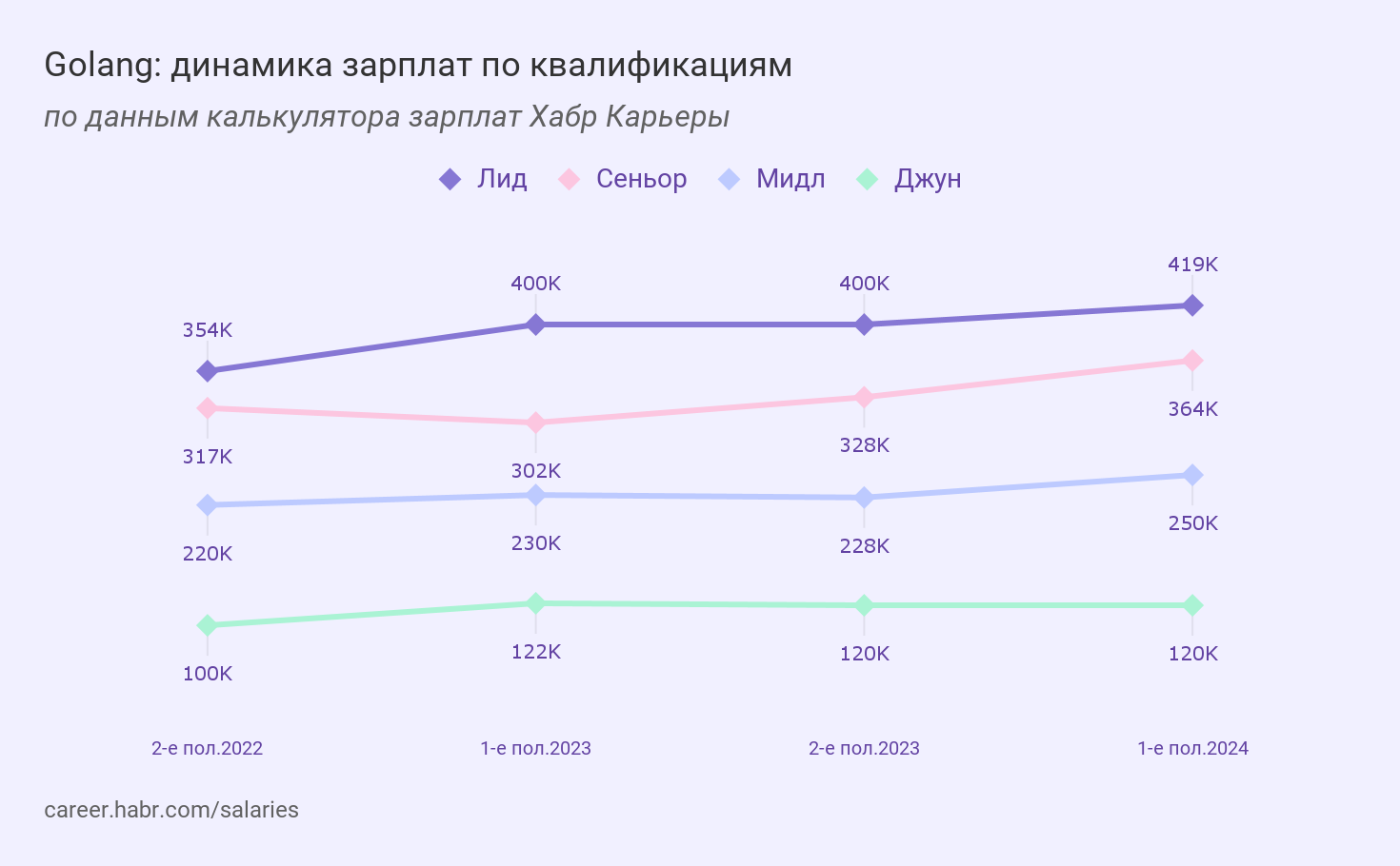 Исследование Хабр Карьеры «Зарплаты разработчиков в первом полугодии 2024: языки и квалификации»