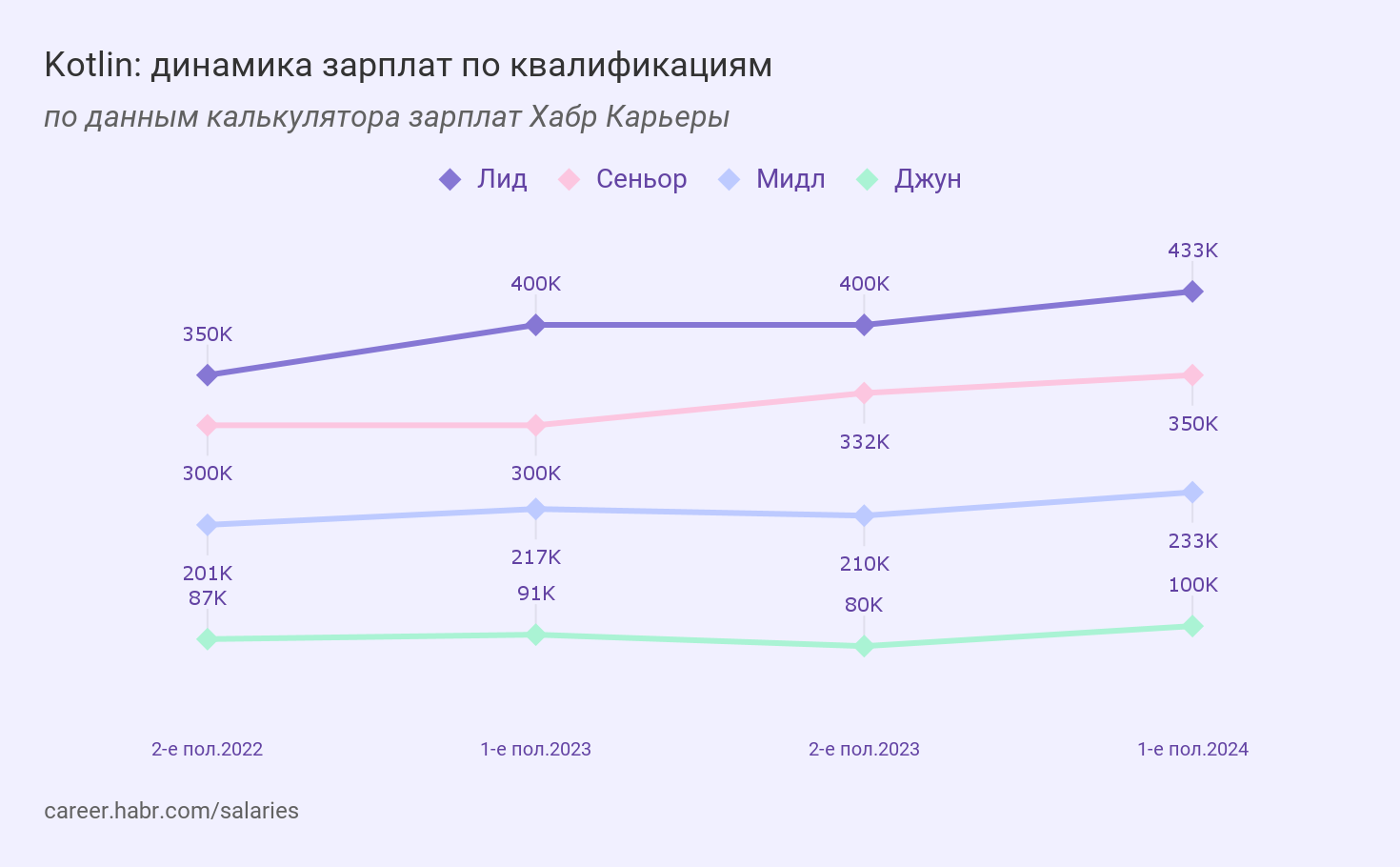 Исследование Хабр Карьеры «Зарплаты разработчиков в первом полугодии 2024: языки и квалификации»