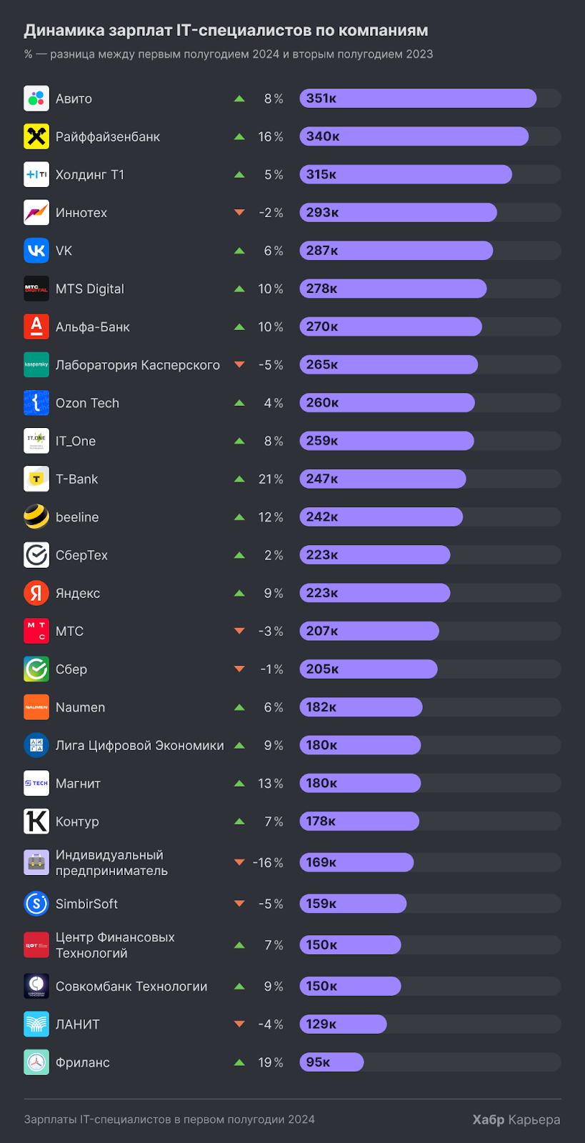 Исследование Хабр Карьеры «Зарплаты IT-специалистов в первой половине 2024»
