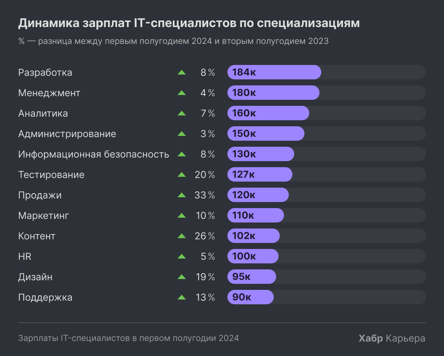 Исследование Хабр Карьеры «Зарплаты IT-специалистов в первой половине 2024»