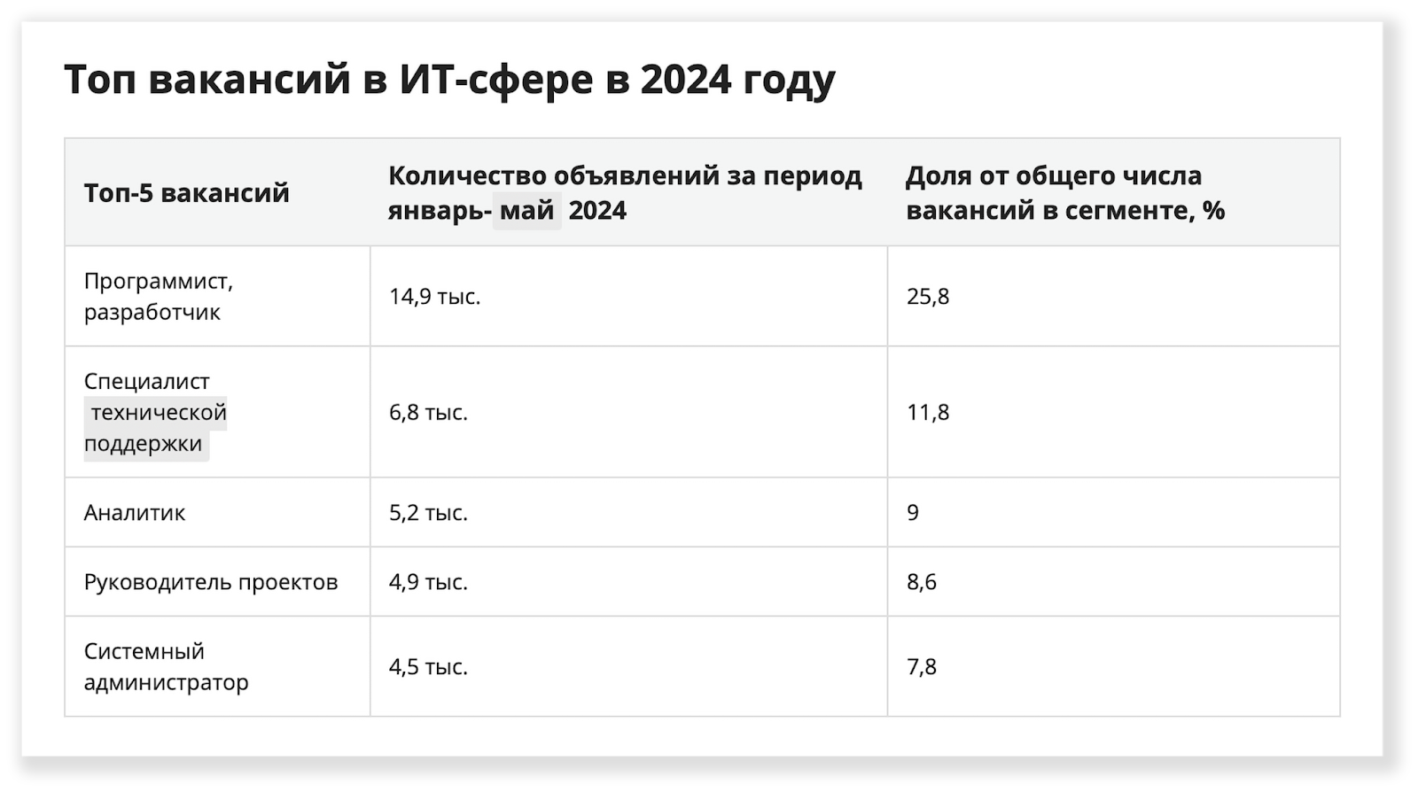 Данные из статьи CNews «Зарплаты российских ИТ-шников растут гигантскими темпами» со ссылкой на данные банка Точка