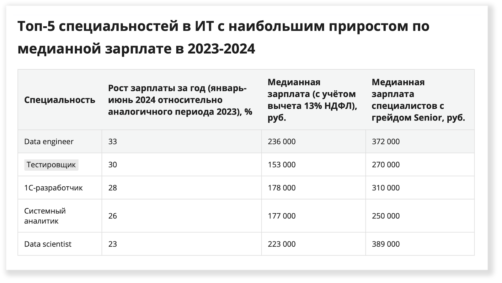 Данные из статьи CNews «Зарплаты российских ИТ-шников растут гигантскими темпами» со ссылкой на данные банка Точка