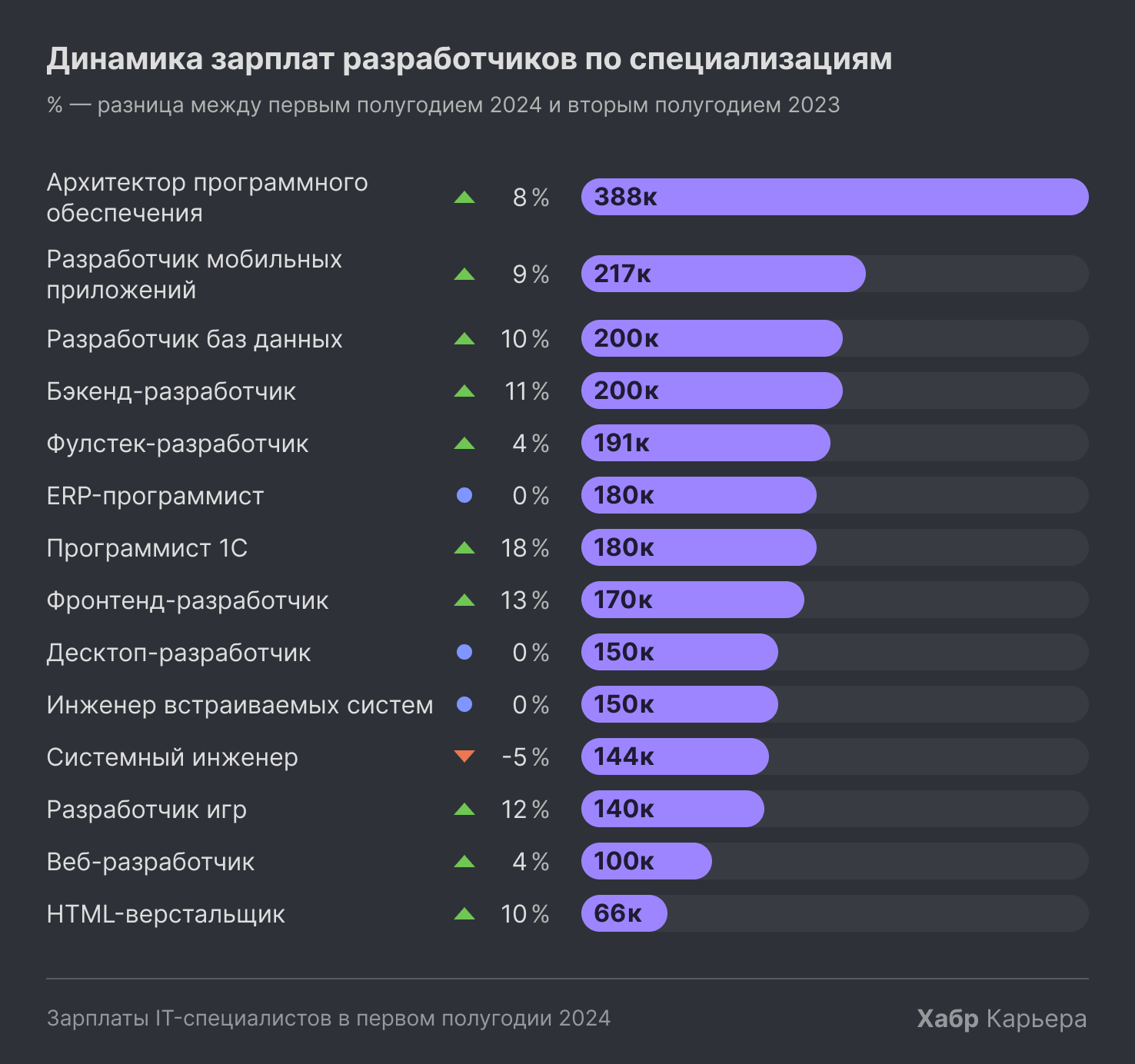 Исследование Хабр Карьеры «Зарплаты IT-специалистов в первой половине 2024»