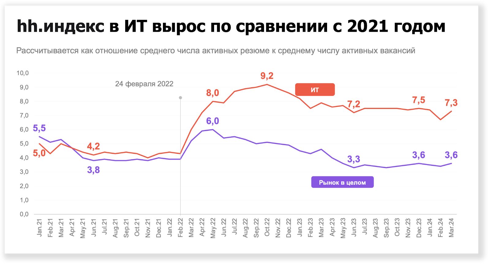 Исследование hh.ru «Рынок труда в сфере ИТ. 1 кв. 2024 года»