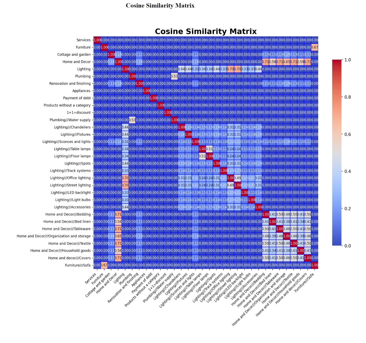 Cosine Similarity Matrix