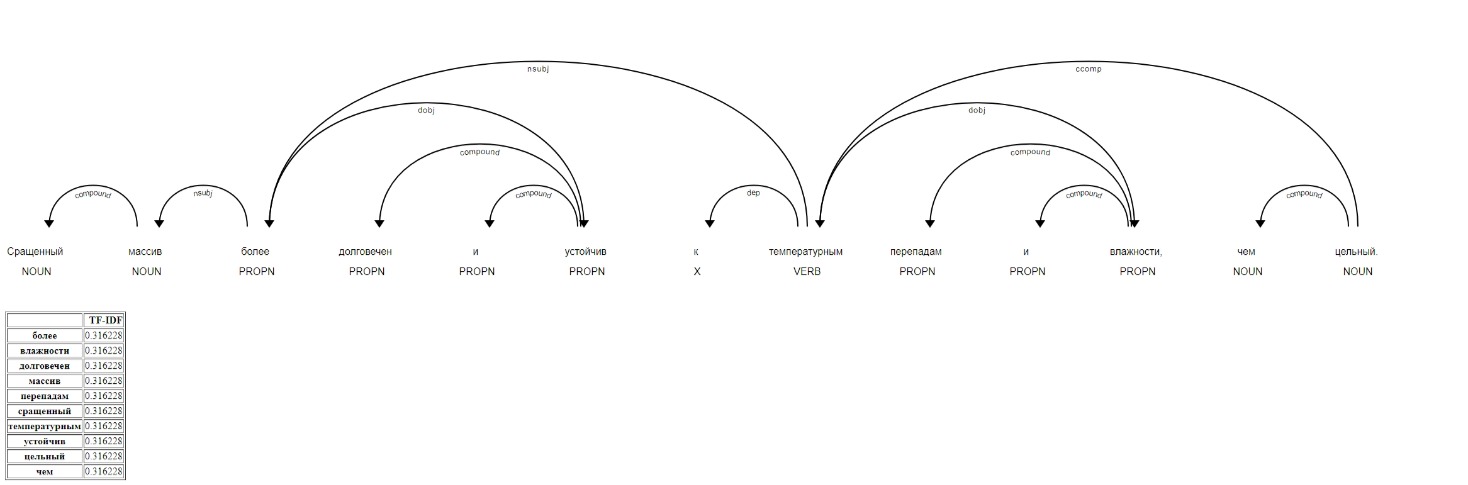 SpaCy Dependency Visualization