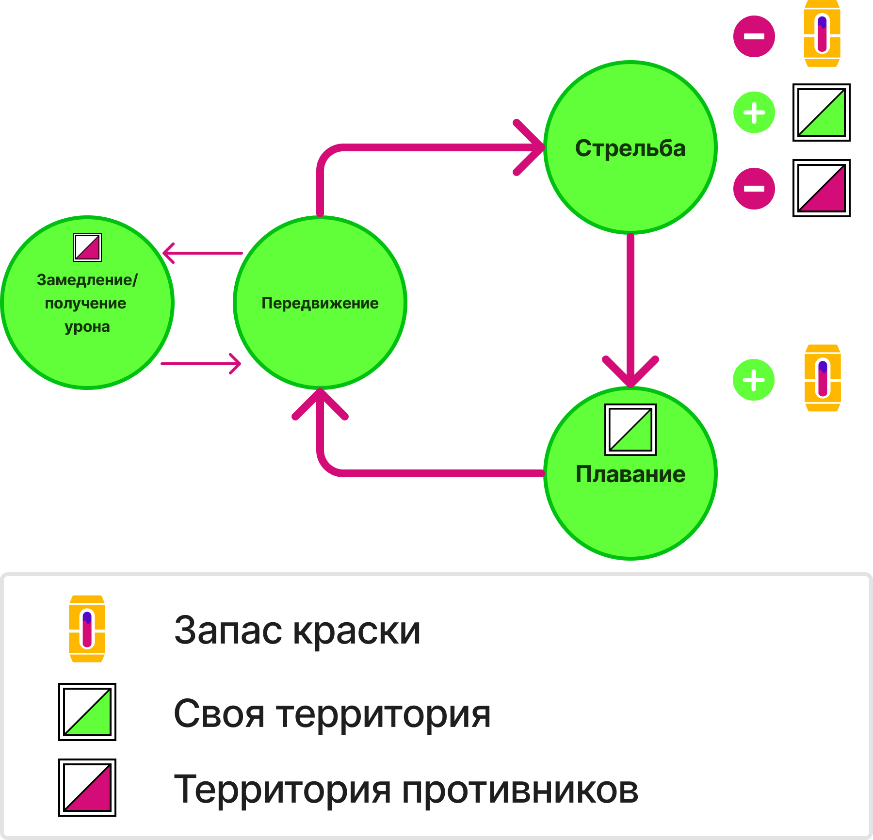  Этих 3 действий достаточно чтобы понять уникальность игры.  