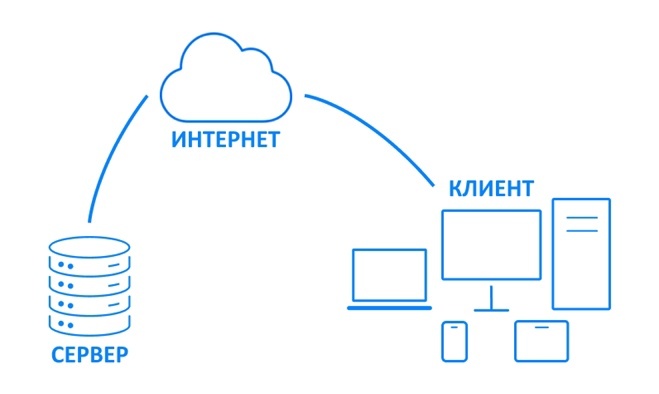 Рисунок 1. Взаимодействие внутри веб-приложения. [3]