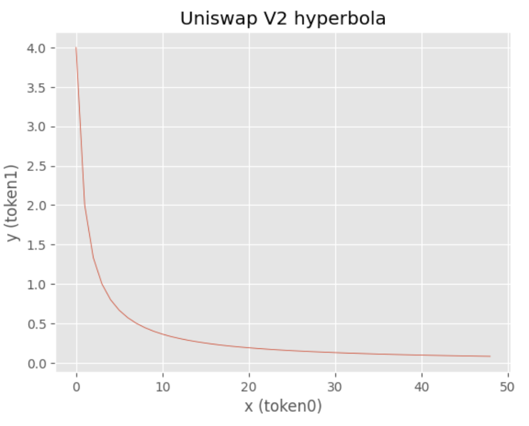 Непостоянные потери в Uniswap V2 + V3 - 14