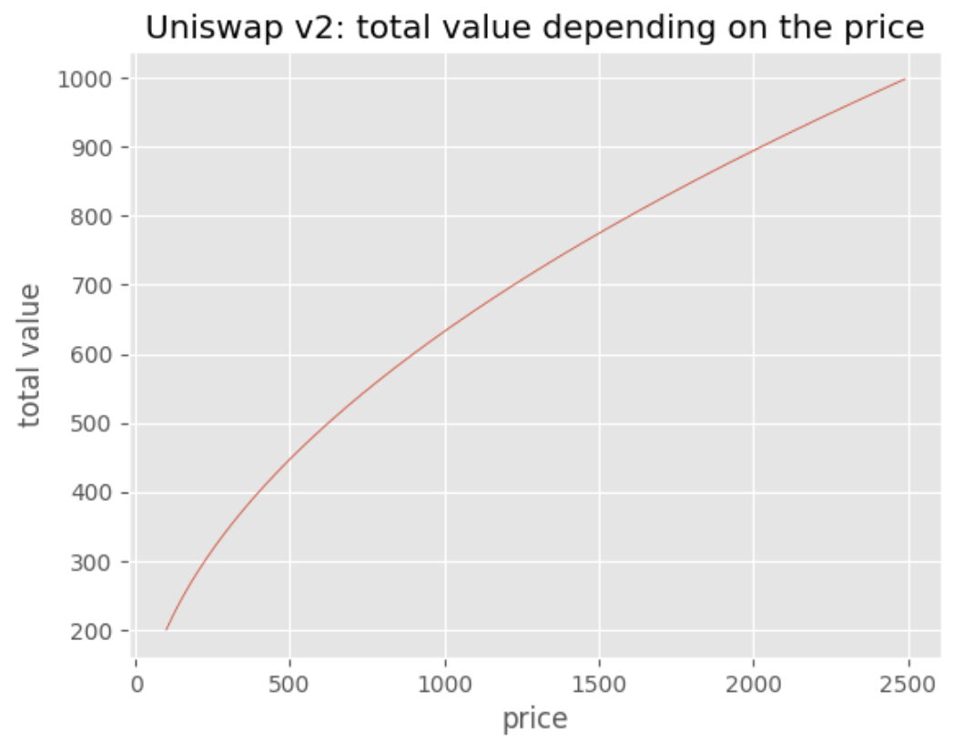 Непостоянные потери в Uniswap V2 + V3 - 27