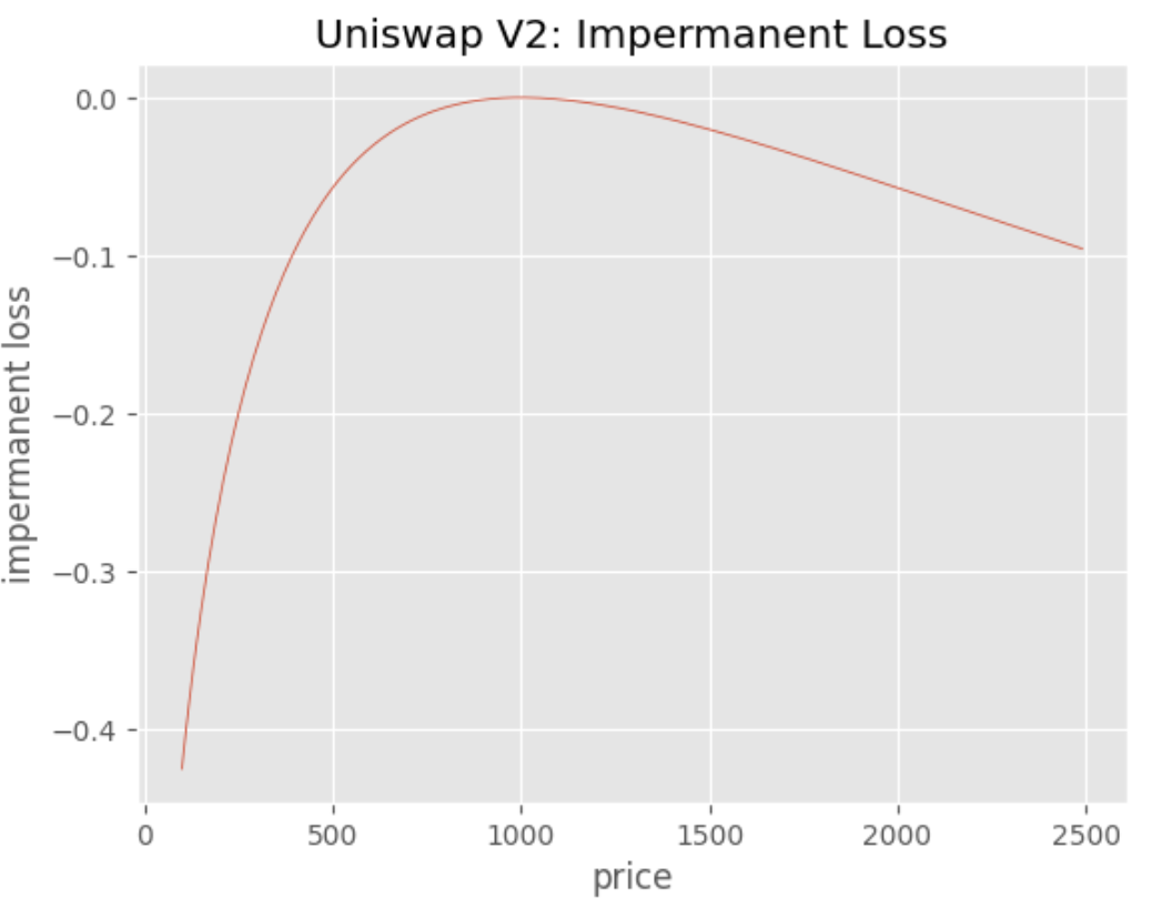 Непостоянные потери в Uniswap V2 + V3 - 33