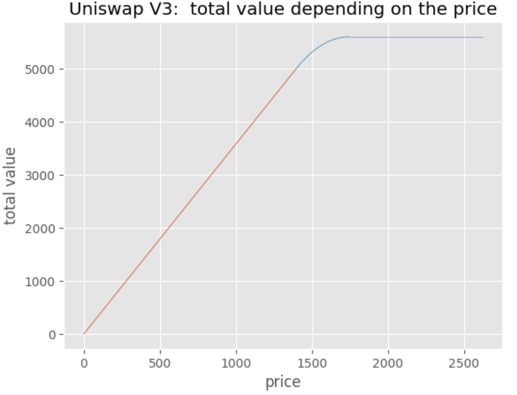 Непостоянные потери в Uniswap V2 + V3 - 59