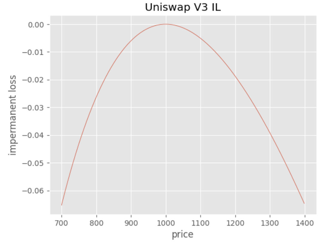 Непостоянные потери в Uniswap V2 + V3 - 70