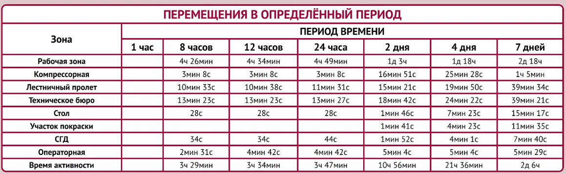 Интерфейс экрана "перемещения в определённый период времени"