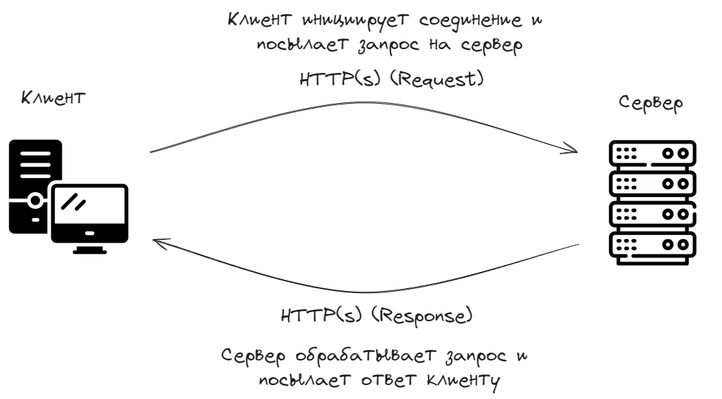 Взаимодействие «клиент-сервер»