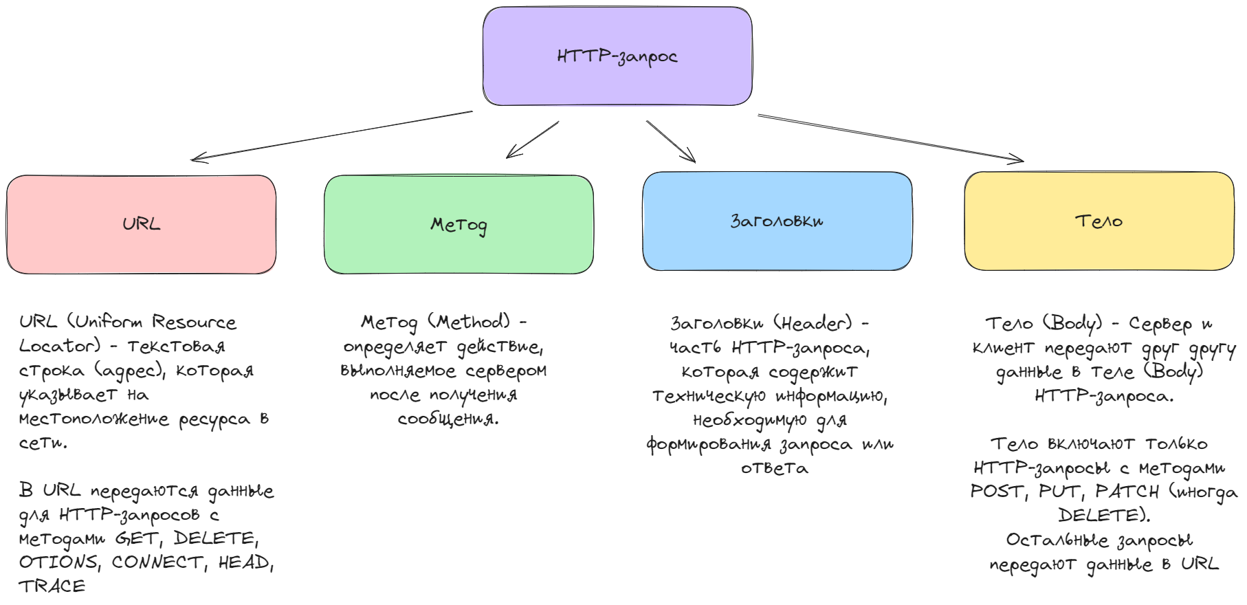 HTTP-запрос