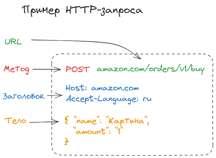 Пример HTTP-запроса