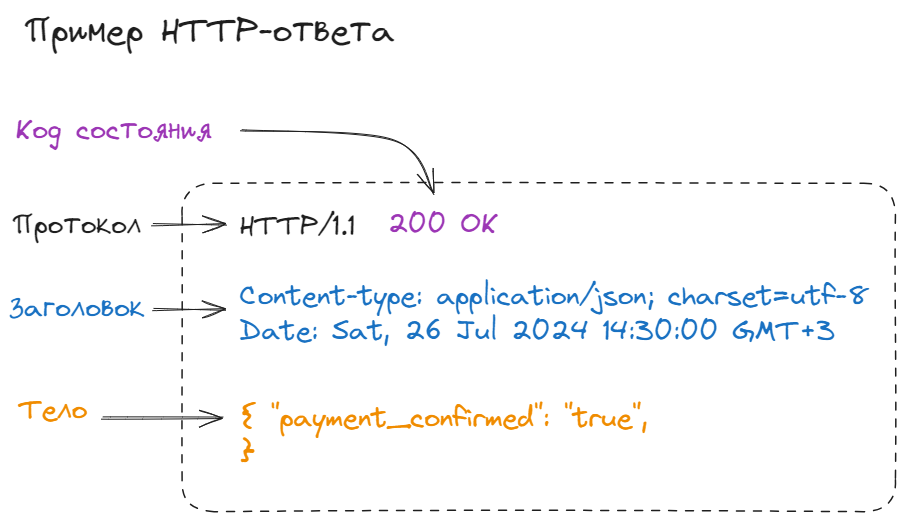 Пример HTTP-ответа